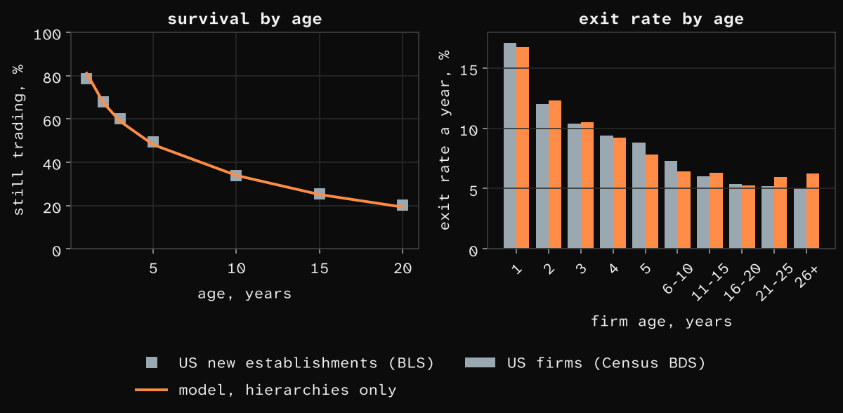 Survival and exit rates by firm age, model against US data.