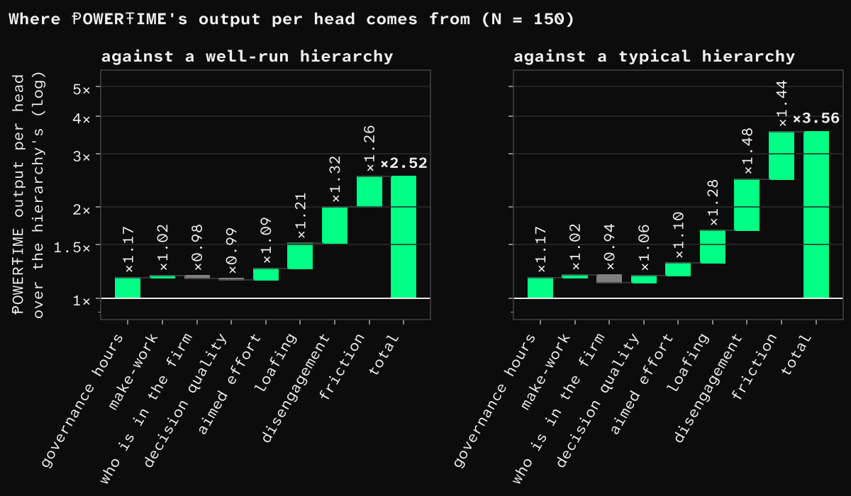 Where ⱣOWERŦIME's output per head comes from, loss by loss.