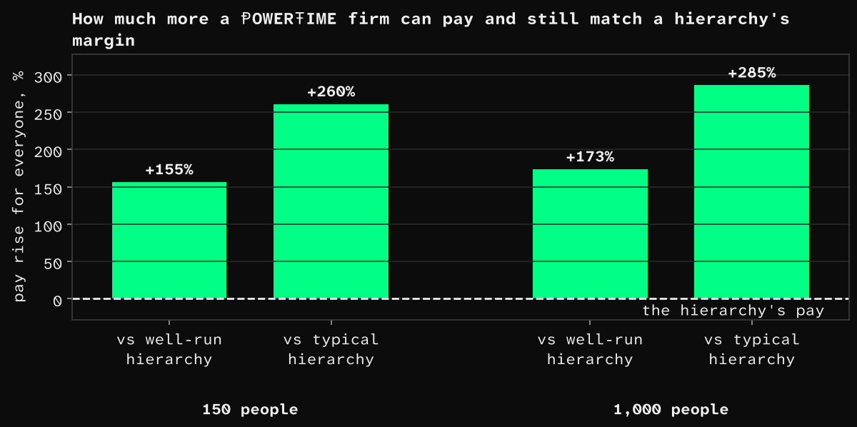 How much more a ⱣOWERŦIME firm can pay and still match a hierarchy's margin.