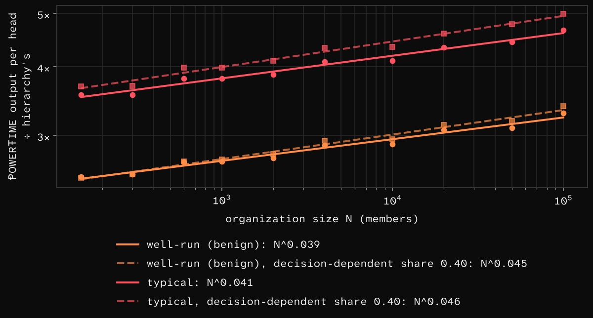 ⱣOWERŦIME's output per head over a hierarchy's against organization size.