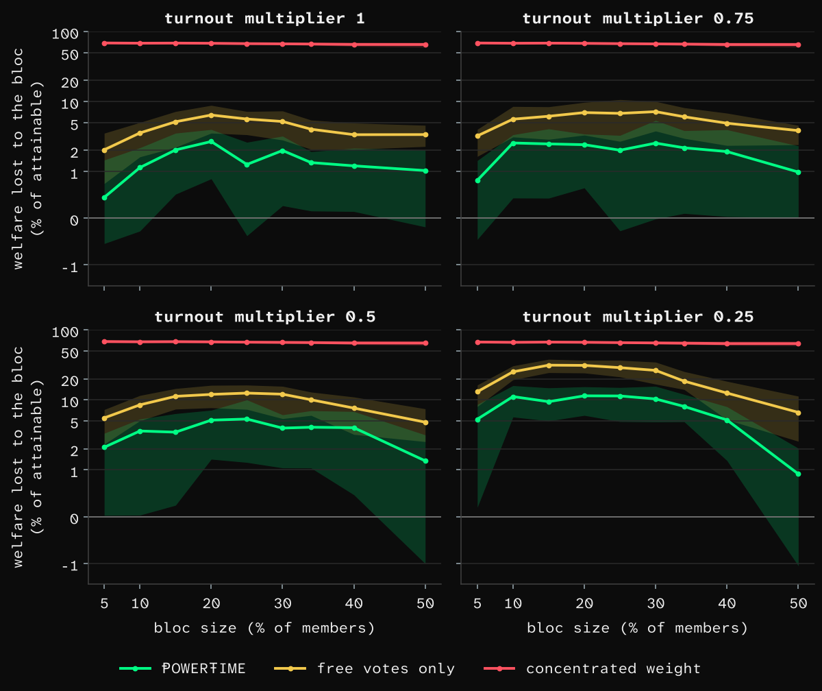 Added loss by bloc size, per rule and turnout multiplier.