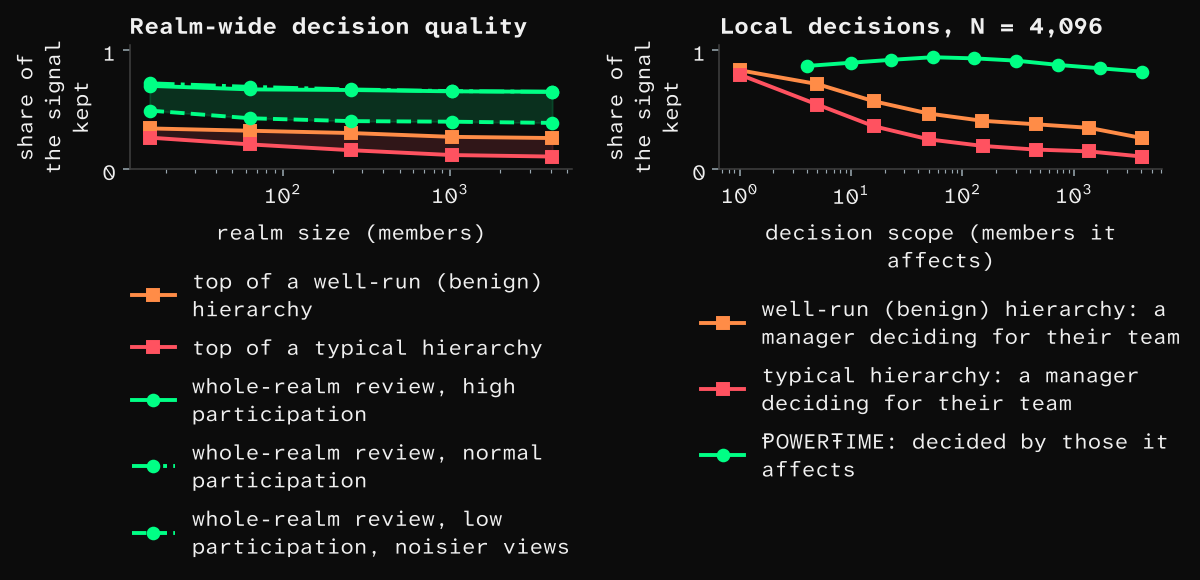 Realm-wide and local decision quality by size and scope.