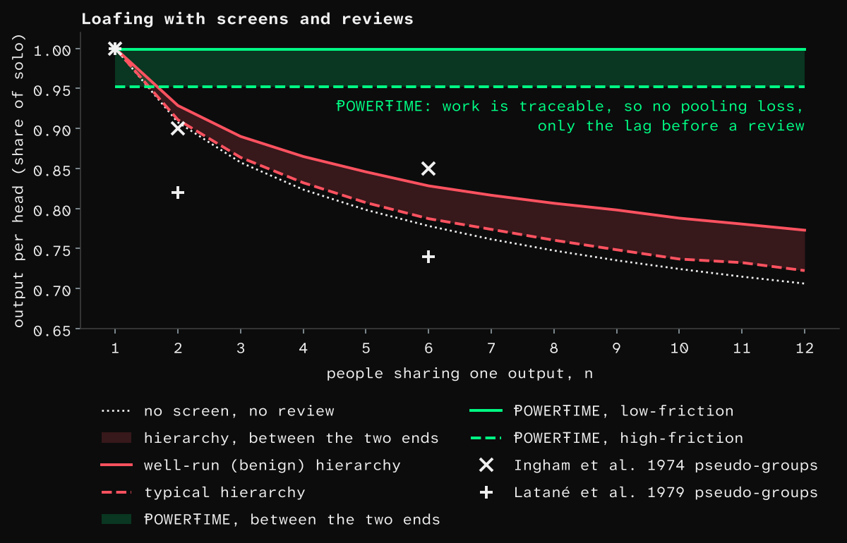 Output per head by pool size, hierarchy against ⱣOWERŦIME.