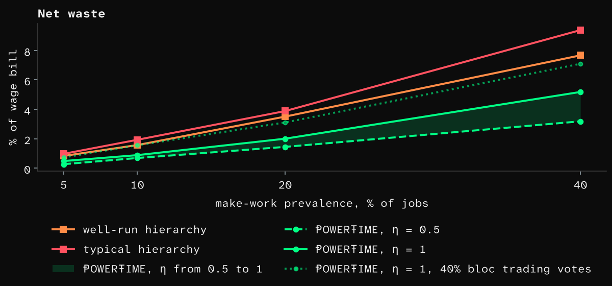 Net waste against make-work prevalence.