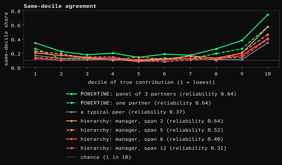 Same-decile agreement by decile of true contribution.