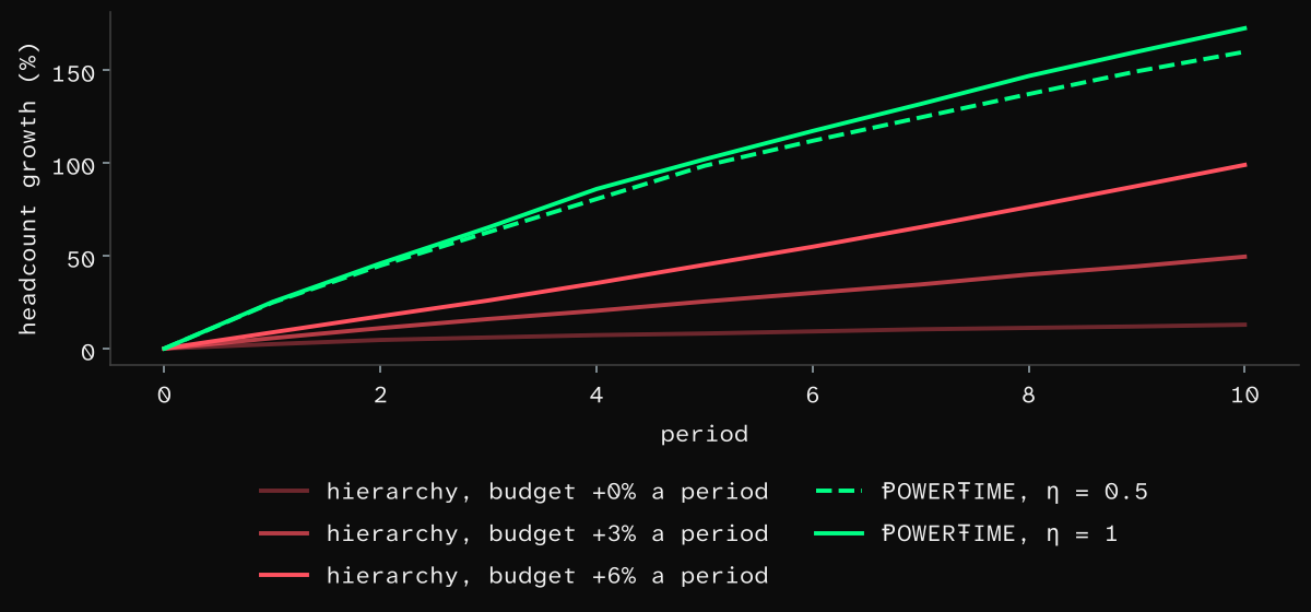 Headcount growth over ten periods by form.