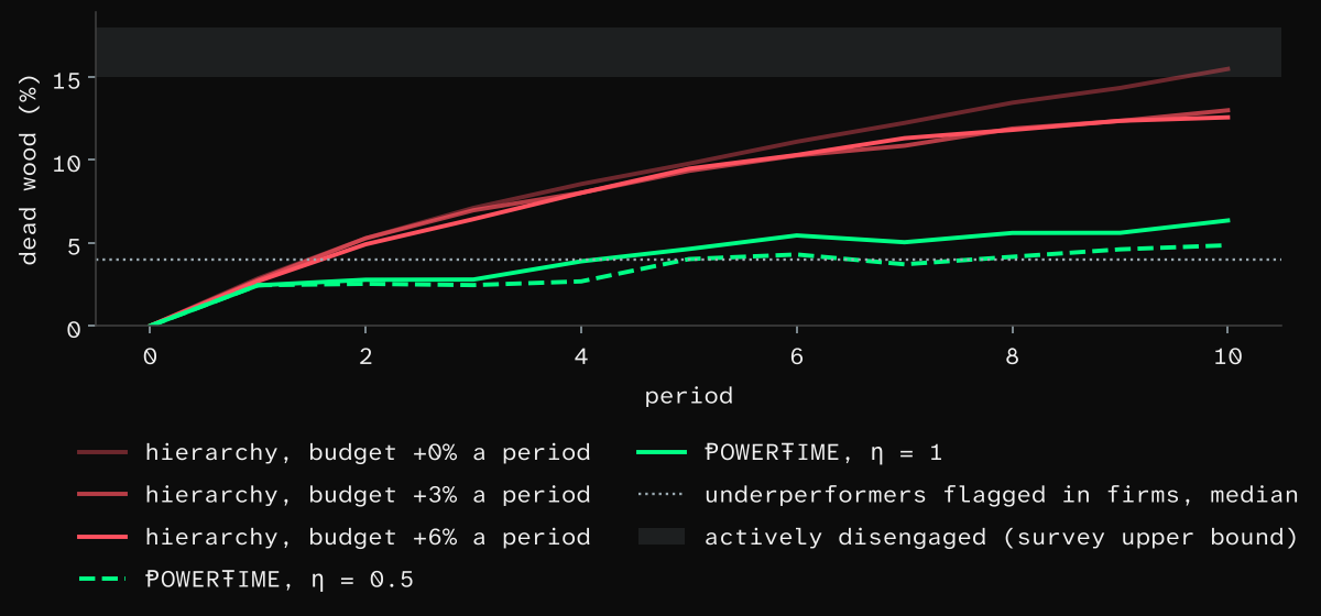 Dead-wood share over ten periods by form.