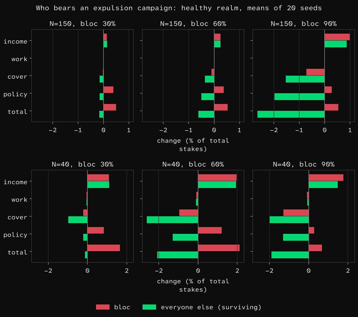 Each group's change in well-being, split into income, work, cover and policy.