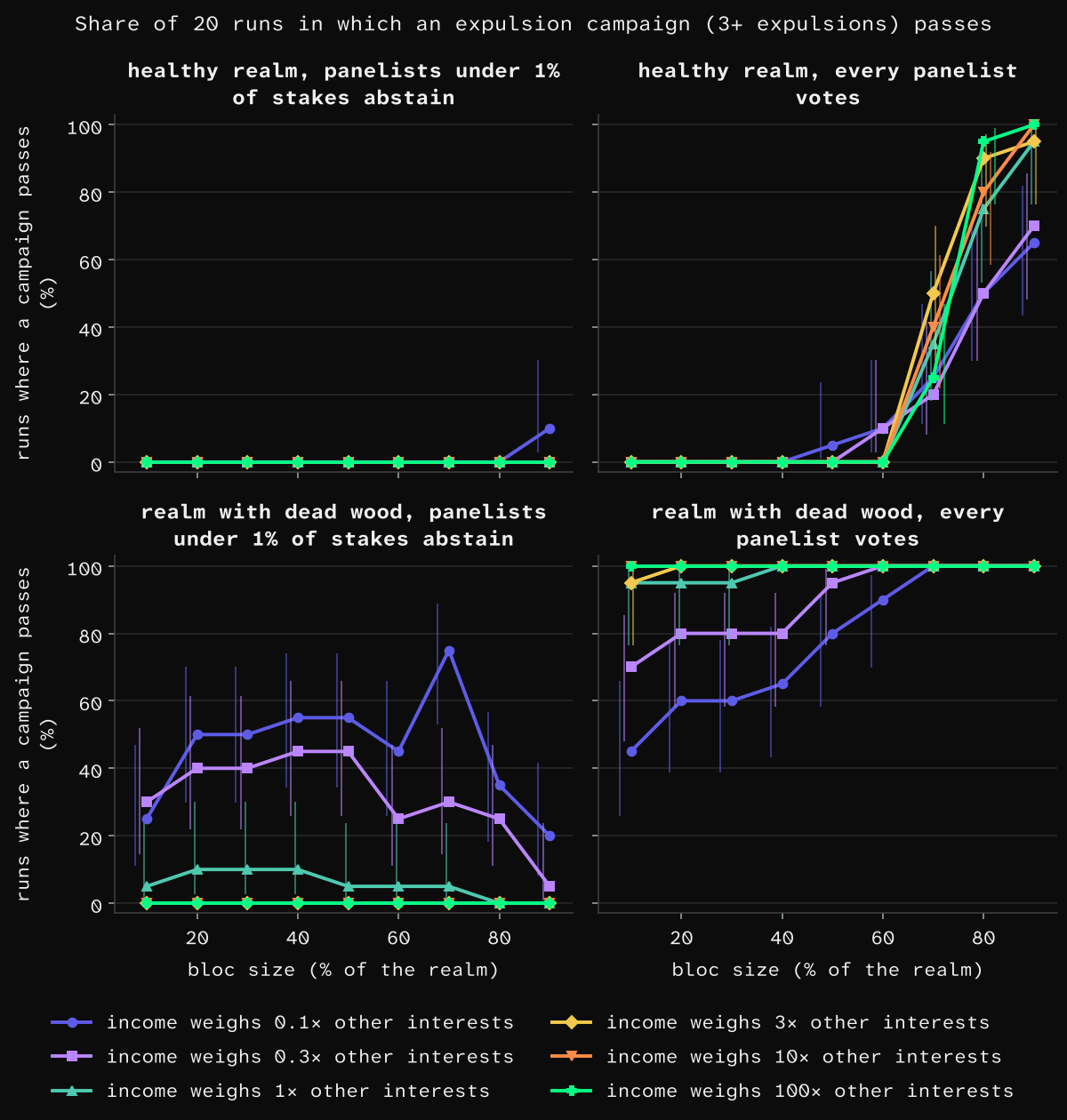 Expulsions passed by bloc size and income weight.