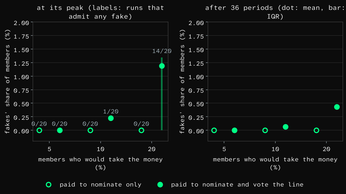 Fakes' share of members at its peak and after 36 periods.